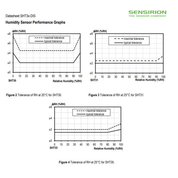 SHT3 SHT3x-DIS Sensirion Temperature Humidity Moisture Sensors SHT30-DIS-B10KS
