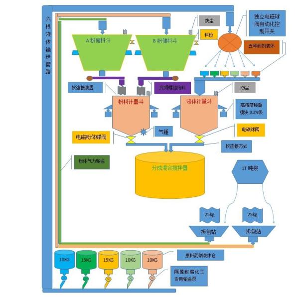 Pharmaceutical Minor Ingredient Batching System Automatic Bagging Equipment
