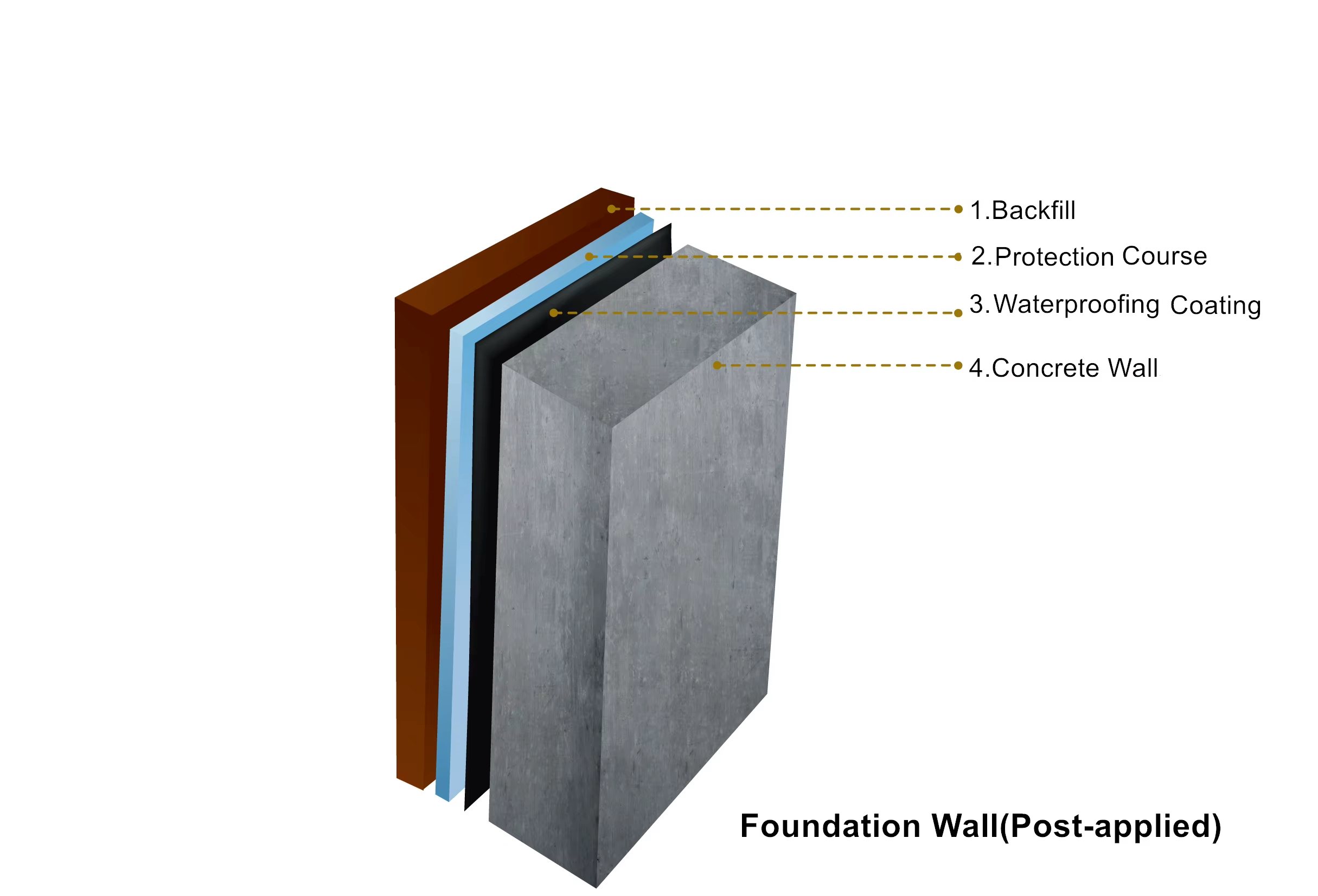 Blue Polyurethane Waterproof Coating for bldg basements, easy constr., sprayable. 