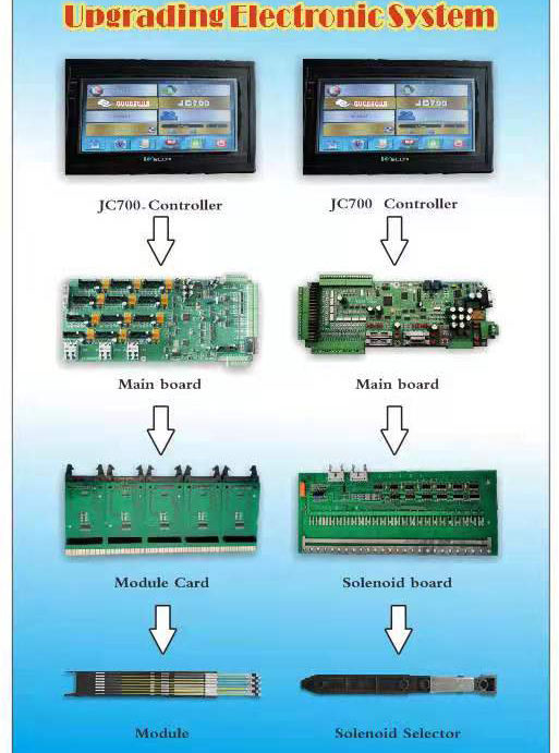 JC5 JC4 Computer Controller Jacquard Control Box Modification For Textile Machinery