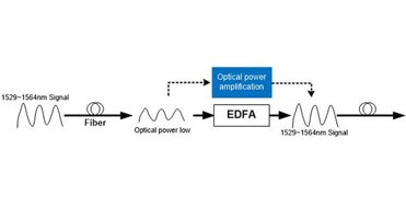Intelligent Edfa Erbium Doped Fiber Power Amplifier Optical 1529-1564nm High Gain