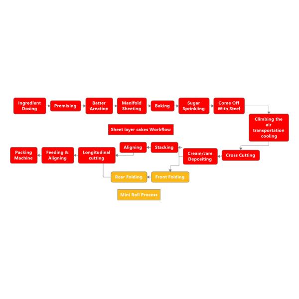 Sheet layer cakes Workflow