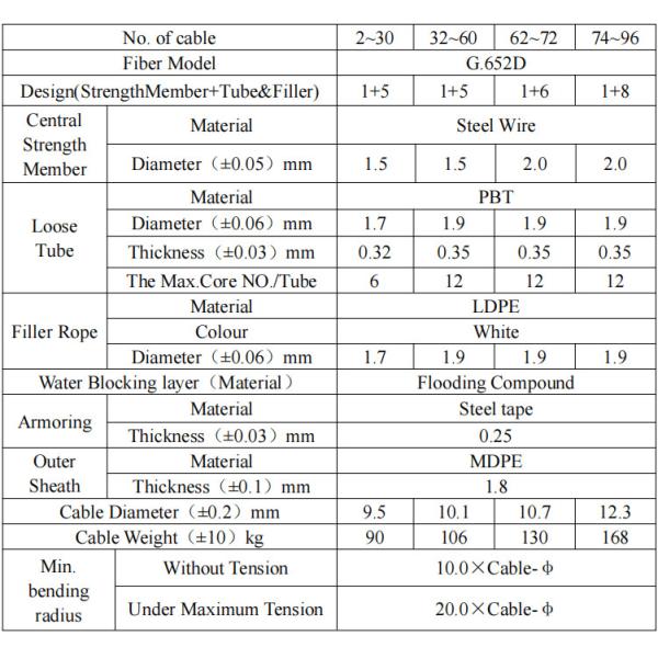 CE GYTS G.652D Single Mode 24 Core Armoured Fiber Optic Cable Duct Type