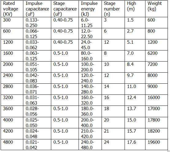 1800KV Impulse Voltage Generator 1.5 -17.6m Ceneter Height
