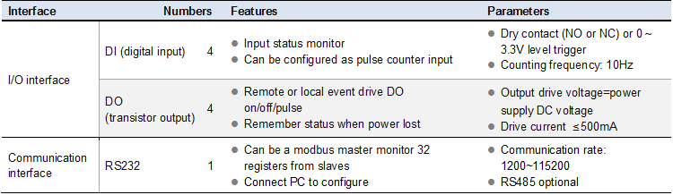 CWT5002-1 SCADA Cellular RTU, mobus RTU, GPRS 4G 3G modbus gateway, 3G wireless modbus i/o module, 3G modbus master