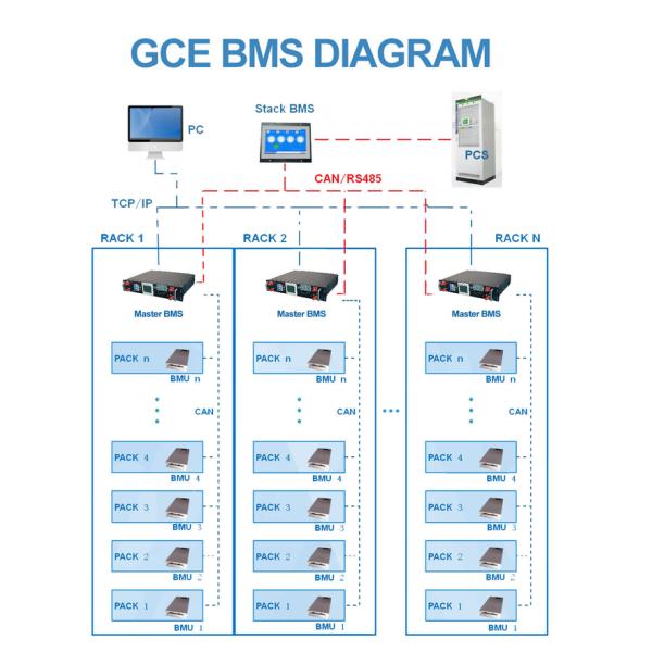 GCE 192V 60S 50Amp high voltage BMS(HV BMS) With Relay 2-3 Level Structure