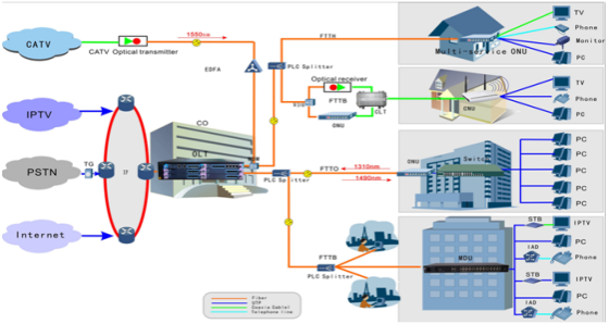 Auto Configuration EPON OLT ONU , EPON Optical Network Unit For IPTV / Internet