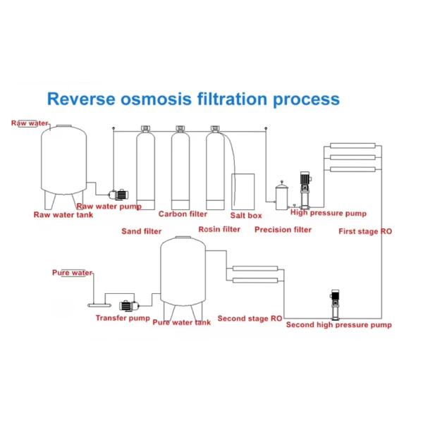 Customized Industrial RO Water Treatment Plant with High Recovery Rate and Low Operating Cost