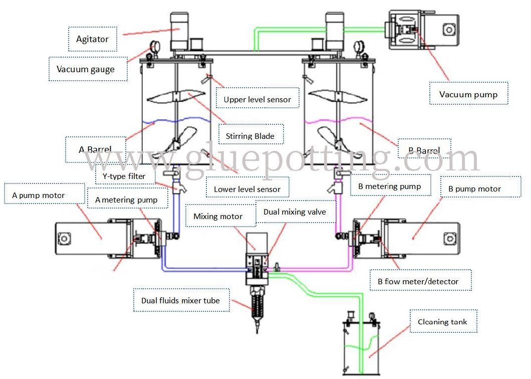 Automatic Glue Dispenser Machine Polyurethane Resin Dispenser Machine Dispensing Polyurethane Resin Machine