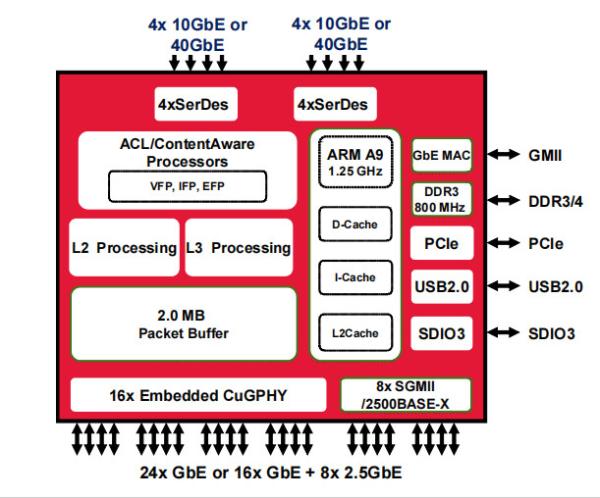Quality BCM56568B0KFSBG Ethernet Switch 10/100/1000 Base-T PHY Ethernet Interface BGA for sale
