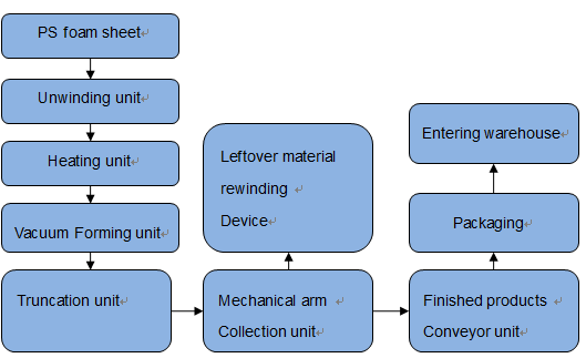 Disposable Absorbent Styrofoam Tray Making Machine With Robort Arm