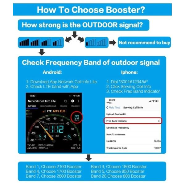2G 3G 4G High Gain 70dB Mobile Signal Repeater Smart Dual Band Booster
