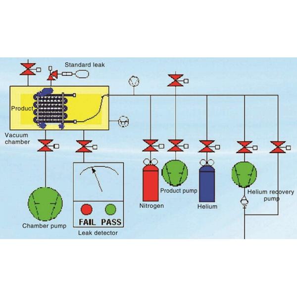 Automatic Vacuum Helium Leak Test System for Automobile Parts Cycle Time 1min/pc Leak Rate 1.0E-5mbar.l/s