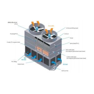 Buy cheap Anti Corrosion Closed Circuit Water Cooling Tower / Closed Loop Liquid Cooling System product