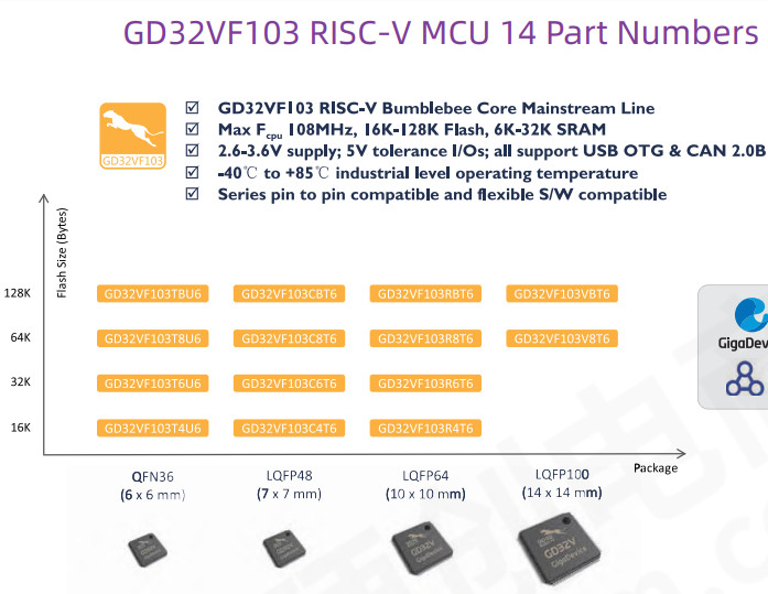 GigaDevice GD SPI NOR Flash MCU Microcontroller IC GD25LD20CEIGR GD25LD10C
