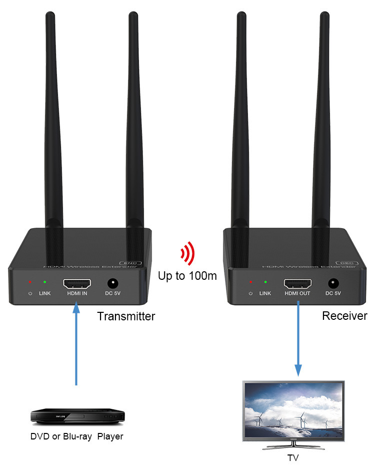 100m HDMI Wireless Extender with one-way IR Wireless Video Transmission System