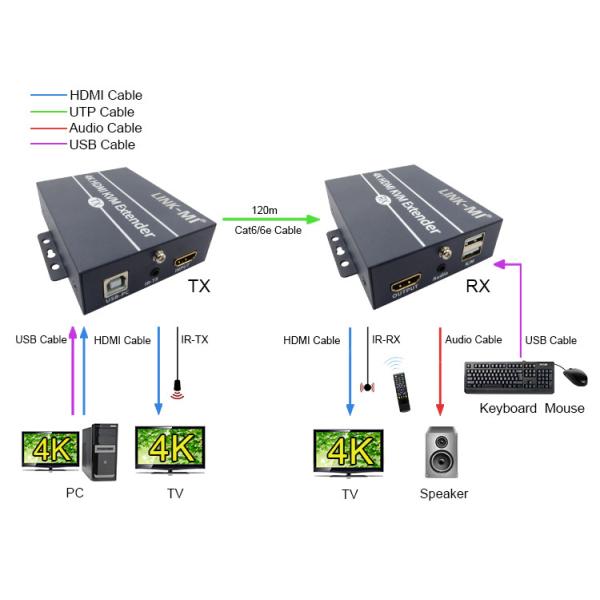 120m 4K KVM Extender HDMI Over Cat 6 / Cat6e Cable For Keyboard Mouse