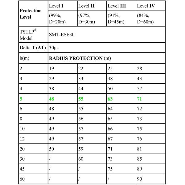 Advanced Early Streamer Emission System , High Rise Building Home Lightning Protection System
