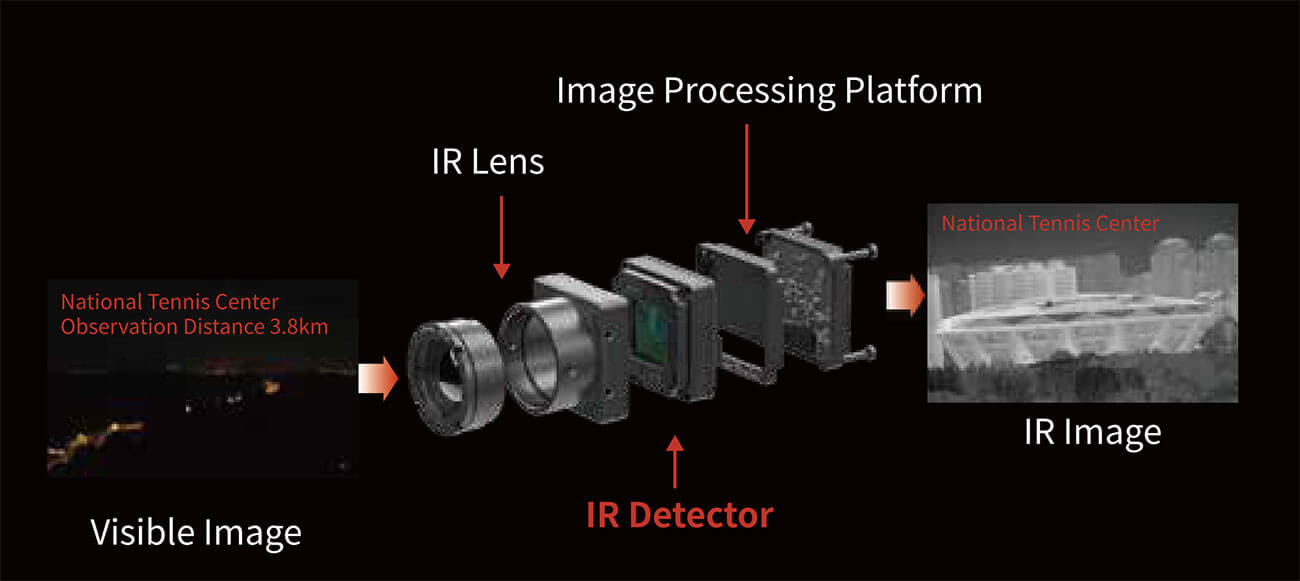 COIN Micro Thermal Camera Module Uncooled 256x192 Resolution 12μm Pixel Size