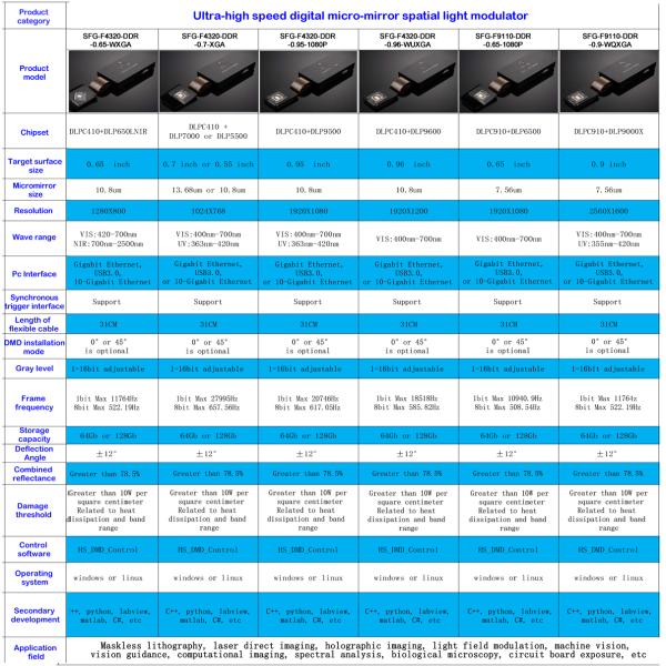 Ultra High Speed Digital Micromirror Device DMD SLM Spatial Light Modulators
