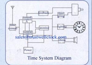 Buy cheap pictures of Master clocks slave clocks time system based on GPS product