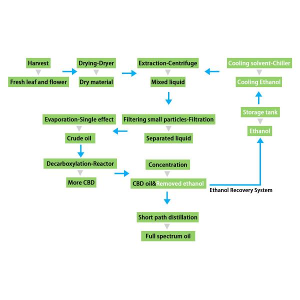 CE -40C Oil Extraction Equipment