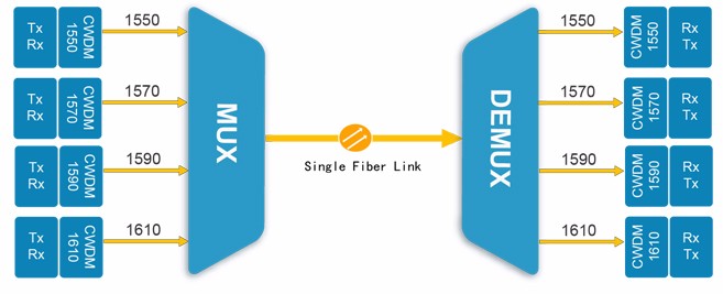 Sino-Telecom 1270-1610nm 2-16 Channel CWDM Mux Demux Equipment