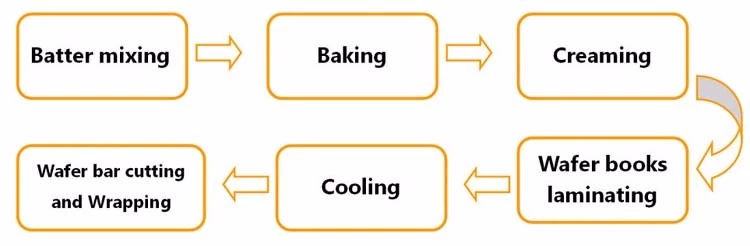 179.4kg/H 51Plates Chocolate Wafer Biscuit Production Line