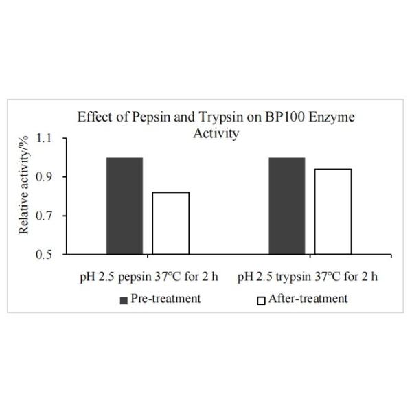 A Specially Designed Feed Grade Protease (BP 100) 3