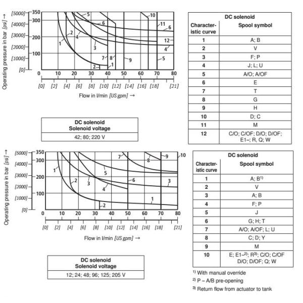 12v 24v Solenoid Directional Control Valves 4WE6 4WE10 Rexroth