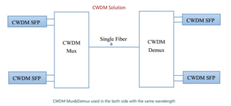 18 Channels CWDM Mux Demux Module LC/UPC Connectors COM Ports With SC/APC 1U Rack