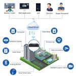 HTTP Industrial Edge Gateway IOT Router Support Modbus RTU to TCP