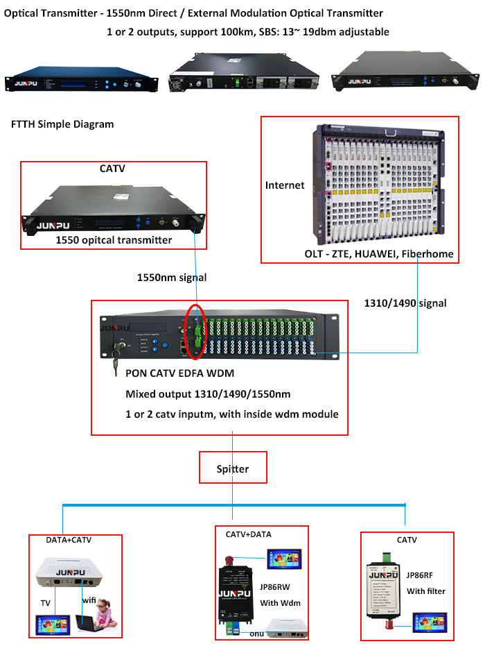10dbm 1550nm Optical Transmitter / Catv Laser Transmitter In Directed Modulation