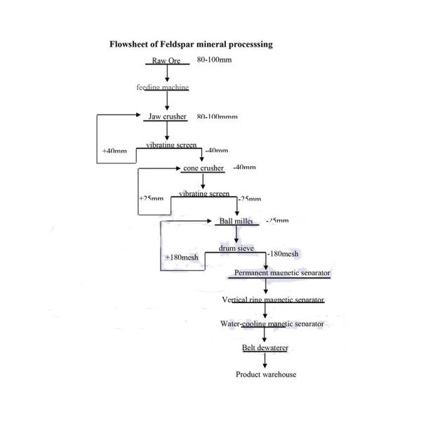 Durable Mineral Processing Equipment Feldspar Processing Line & Plant Design Corporation