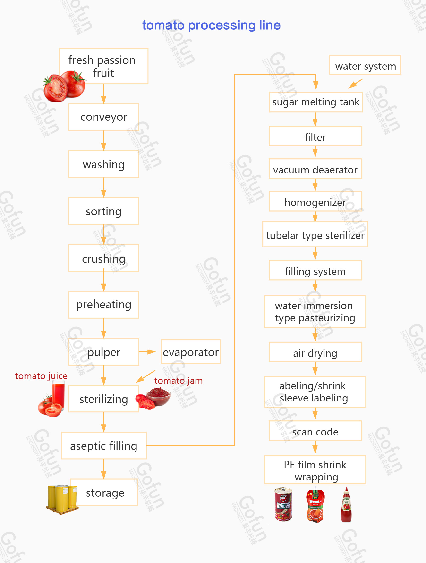 SS304 / 316L Tomato Ketchup Processing Line 1 - 10T/H Long Service Life