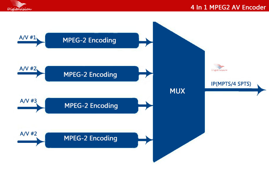 4 in 1 encoder sdi av asi input MPEG2 ip encoder