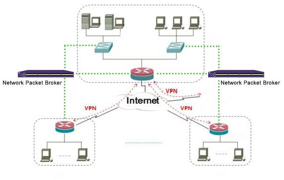 DPI Deep Packet Inspection VPN by Network Visibility Software Tools of Network