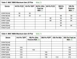 EPM7128AETC100-10N MAX7000A EPM7128 CPLD Complex Programmable Logic Device