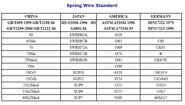 3mm 6mm 8mm Grade 70 SAE1070 72A 72B 77B SWRH 82A 82B 2mm 3mm High Carbon Spring Steel Wire