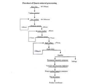 10000 Tons Per Month Quartz Processing Plant For Mining And Ore Dressing