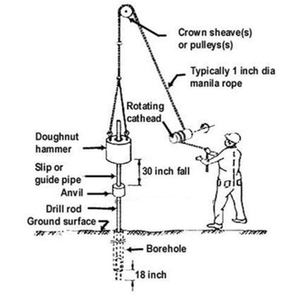 Spt Automatic Trip Hammer / Standard Penetration Test Equipment