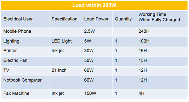 12V 400A 2000W Solar PV Power System For Emergency Supply