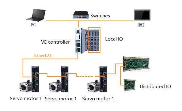 Ethercat Bus Multi Axis Motion Controller With Robtic And CNC Function