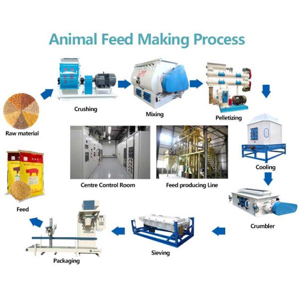 Industrial Pig Rabbit Pellet Making Machine 5 Ton / Hour Sawdust Pellet Machine