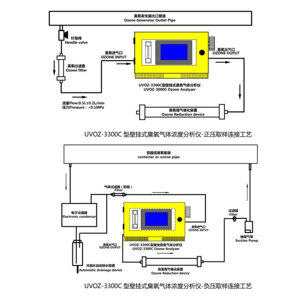 Touch Screen Pipelines Oxygen Concentration Analyzer Real Time Display