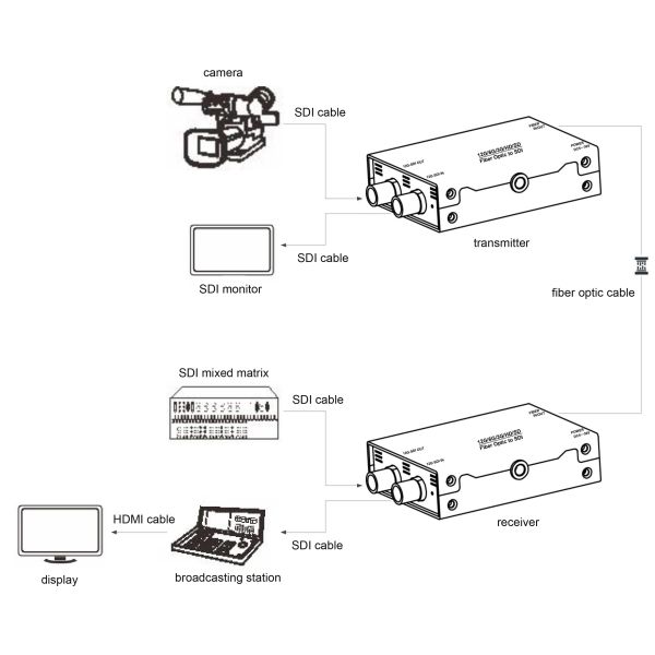 BiDirectional 12G Compact SDI Transport Converter Including SFP Module
