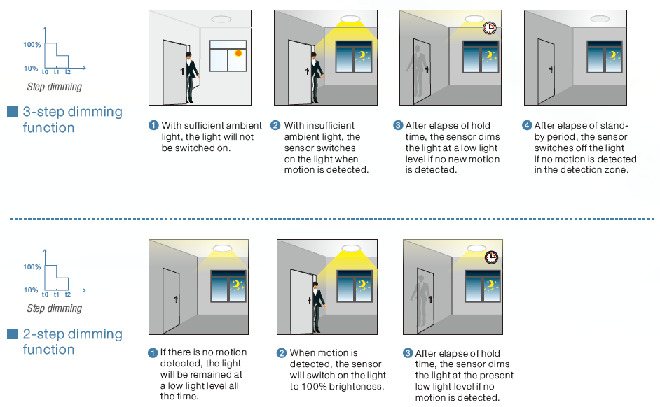 120/277Vac Microwave Motion Sensor On-off Control North Amercian Version for Linear & Batten MC612V D RC