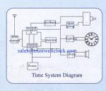 master clocks slave clocks with GPS world time synchronization automatic time