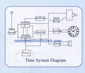 China GPS base tower clocks,GPS master clock slave clock project,electric master clocks-GOOD CLOCK YANTAI)TRUST-WELL CO LT. on sale