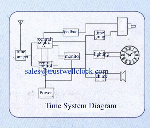 master clocks slave clocks with GPS world time synchronization automatic time